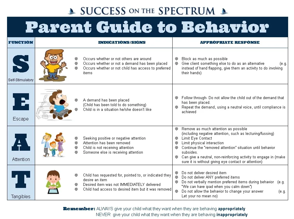 Functions of Behavior